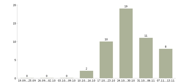 Работа «охранник в ночные магазины»-Число вакансий «охранник в ночные магазины» на сайте за 2 месяца