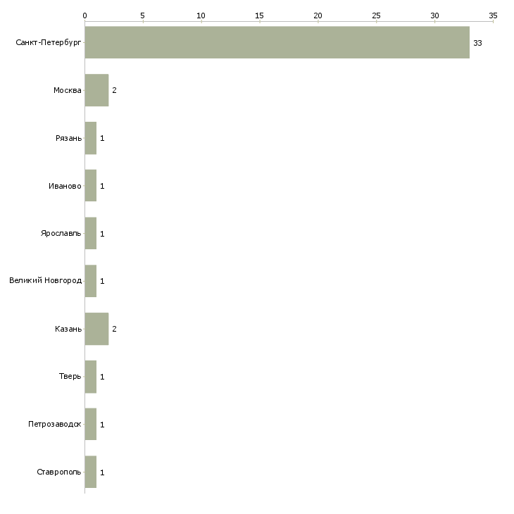 Найти работу пекарь слойщик-Число вакансий «пекарь слойщик» на сайте в городах Росcии