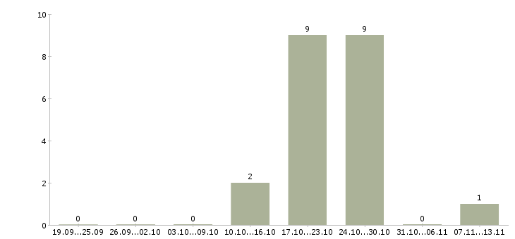 Работа «пекарь слойщик»-Число вакансий «пекарь слойщик» на сайте за 2 месяца