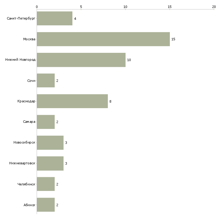 Найти работу повар салатного производства-Число вакансий «повар салатного производства» на сайте в городах Росcии
