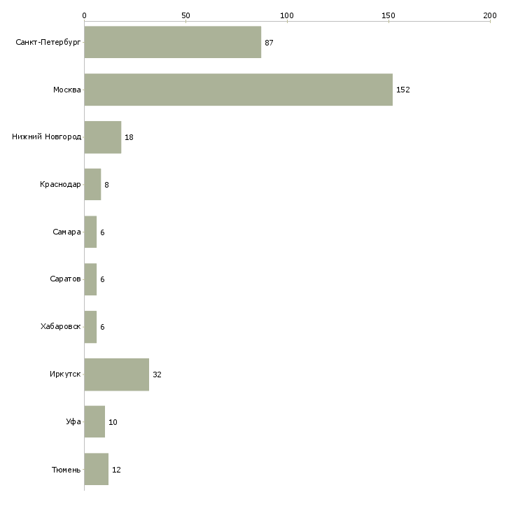 Найти работу повар универсал в ресторан-Число вакансий «повар универсал в ресторан» на сайте в городах Росcии
