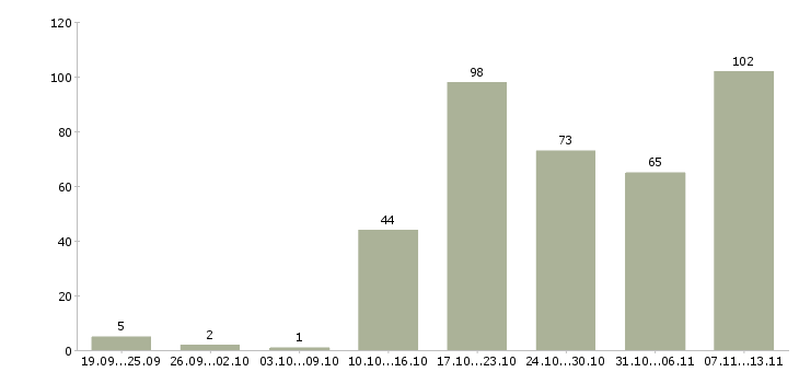 Работа «повар универсал в ресторан»-Число вакансий «повар универсал в ресторан» на сайте за 2 месяца