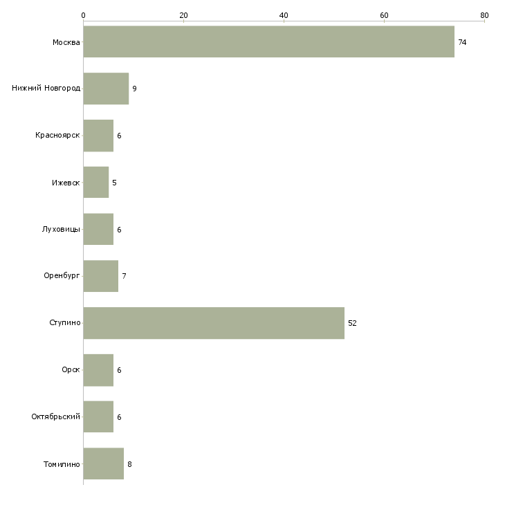 Найти работу повар универсал вахта-Число вакансий «повар универсал вахта» на сайте в городах Росcии