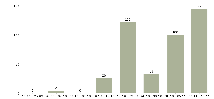 Работа «повар универсал вахта»-Число вакансий «повар универсал вахта» на сайте за 2 месяца