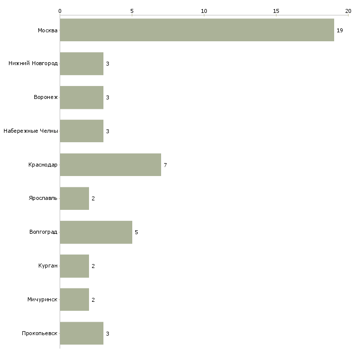 Найти работу подсобный кухонный рабочий-Число вакансий «подсобный кухонный рабочий» на сайте в городах Росcии