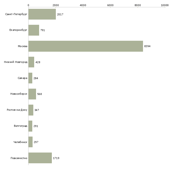 Найти работу приглашаются сотрудники-Число вакансий «приглашаются сотрудники» на сайте в городах Росcии