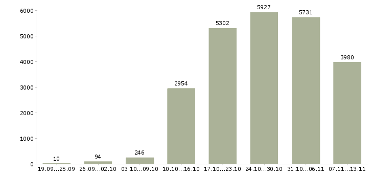 Работа «приглашаются сотрудники»-Число вакансий «приглашаются сотрудники» на сайте за 2 месяца