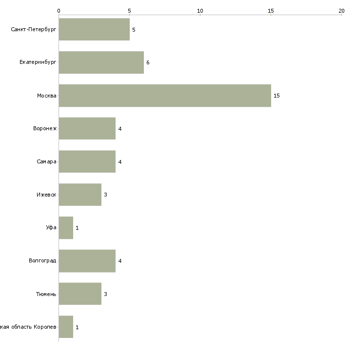 Найти работу программист drupal-Число вакансий «программист drupal» на сайте в городах Росcии