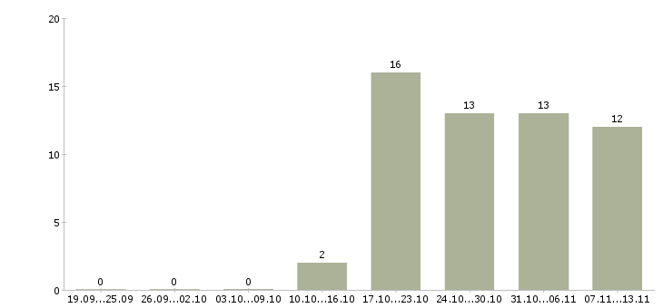 Работа «программист drupal»-Число вакансий «программист drupal» на сайте за 2 месяца