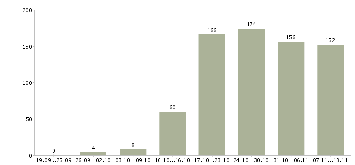 Работа «программист по внедрению 1с»-Число вакансий «программист по внедрению 1с» на сайте за 2 месяца