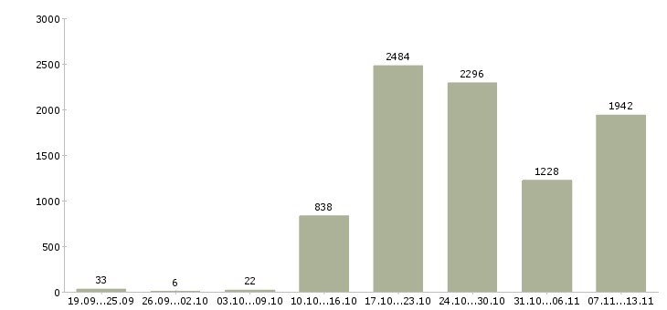 Работа «продавец в новый магазин»-Число вакансий «продавец в новый магазин» на сайте за 2 месяца