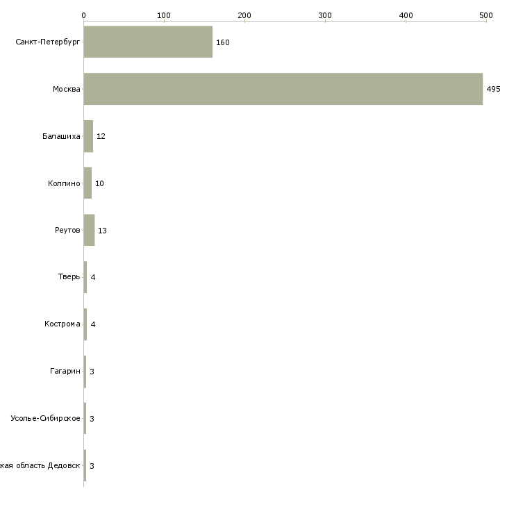 Найти работу продавец кассир в евросеть-Число вакансий «продавец кассир в евросеть» на сайте в городах Росcии