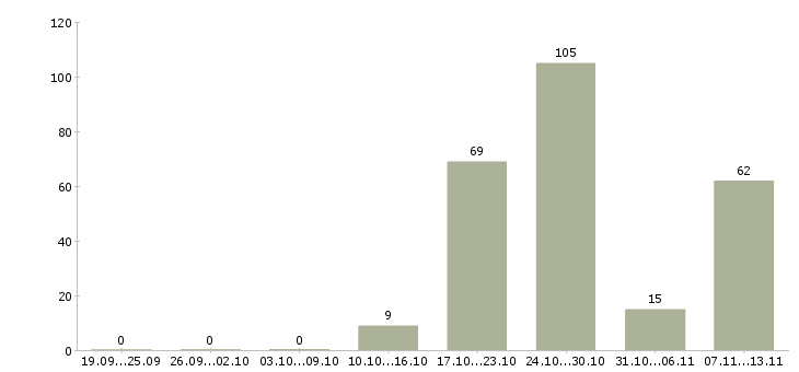 Работа «продавец кассир в евросеть»-Число вакансий «продавец кассир в евросеть» на сайте за 2 месяца