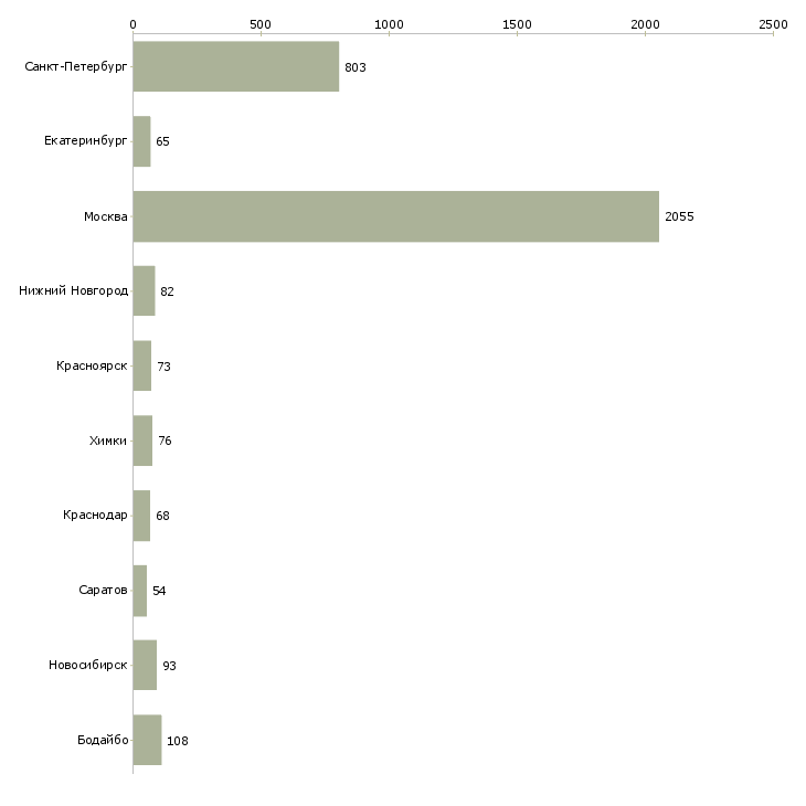 Найти работу продавец по гибкому графику работы-Число вакансий «продавец по гибкому графику работы» на сайте в городах Росcии