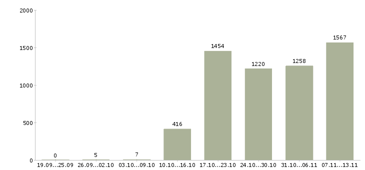 Работа «продавец по гибкому графику работы»-Число вакансий «продавец по гибкому графику работы» на сайте за 2 месяца