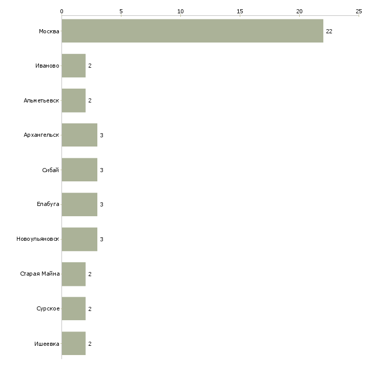 Найти работу работник конвейерной линии-Число вакансий «работник конвейерной линии» на сайте в городах Росcии