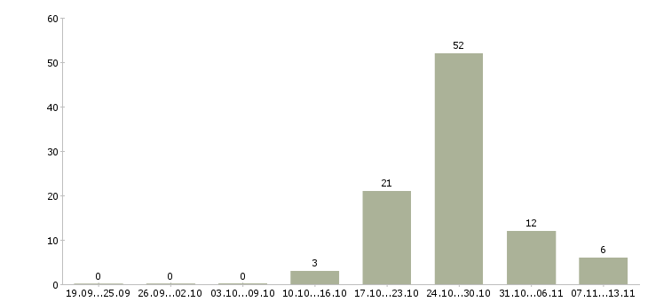 Работа «работник конвейерной линии»-Число вакансий «работник конвейерной линии» на сайте за 2 месяца