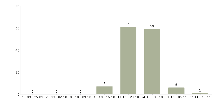 Работа «рабочий по благоустройству населенных пунктов»-Число вакансий «рабочий по благоустройству населенных пунктов» на сайте за 2 месяца