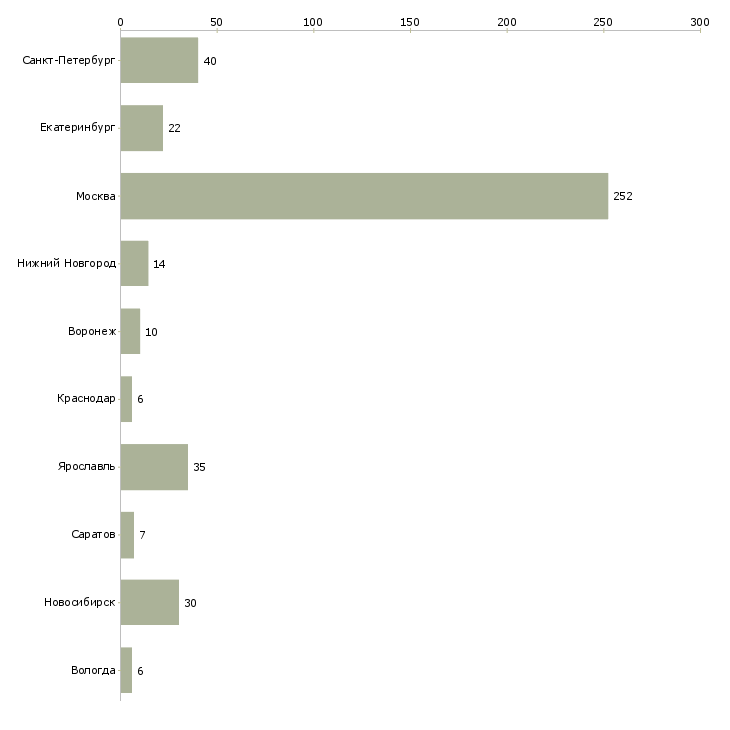 Найти работу разработчик банковского по-Число вакансий «разработчик банковского по» на сайте в городах Росcии