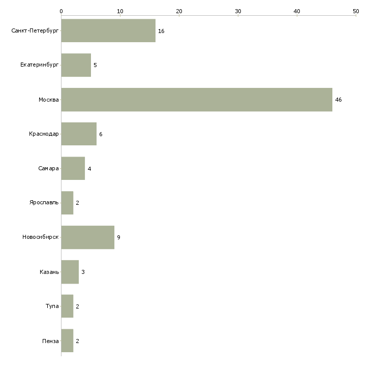 Найти работу руководитель seo отдела-Число вакансий «руководитель seo отдела» на сайте в городах Росcии
