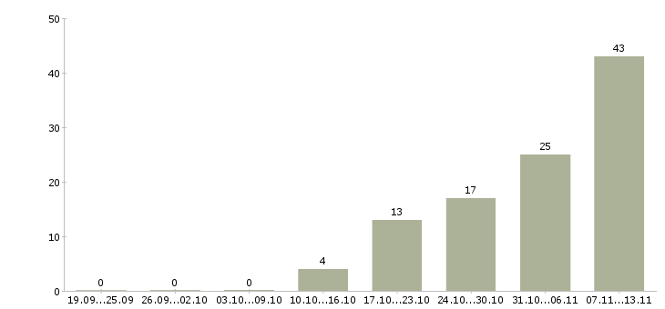 Работа «руководитель seo отдела»-Число вакансий «руководитель seo отдела» на сайте за 2 месяца
