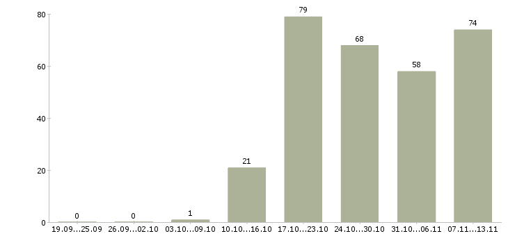 Работа «руководитель группы аналитиков»-Число вакансий «руководитель группы аналитиков» на сайте за 2 месяца