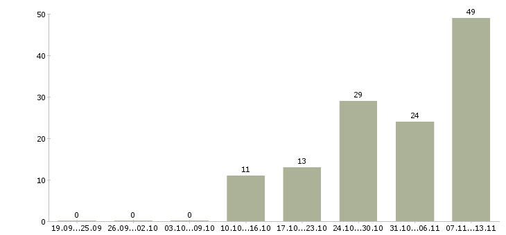 Работа «руководитель отдела аренды коммерческой недвижимости»-Число вакансий «руководитель отдела аренды коммерческой недвижимости» на сайте за 2 месяца