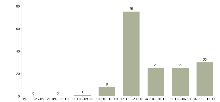 Работа «руководитель отдела маркетинга и pr»-Число вакансий «руководитель отдела маркетинга и pr» на сайте за 2 месяца