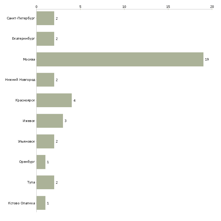 Найти работу руководитель отдела товародвижения-Число вакансий «руководитель отдела товародвижения» на сайте в городах Росcии