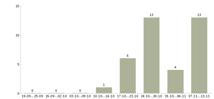 Работа «руководитель отдела товародвижения»-Число вакансий «руководитель отдела товародвижения» на сайте за 2 месяца