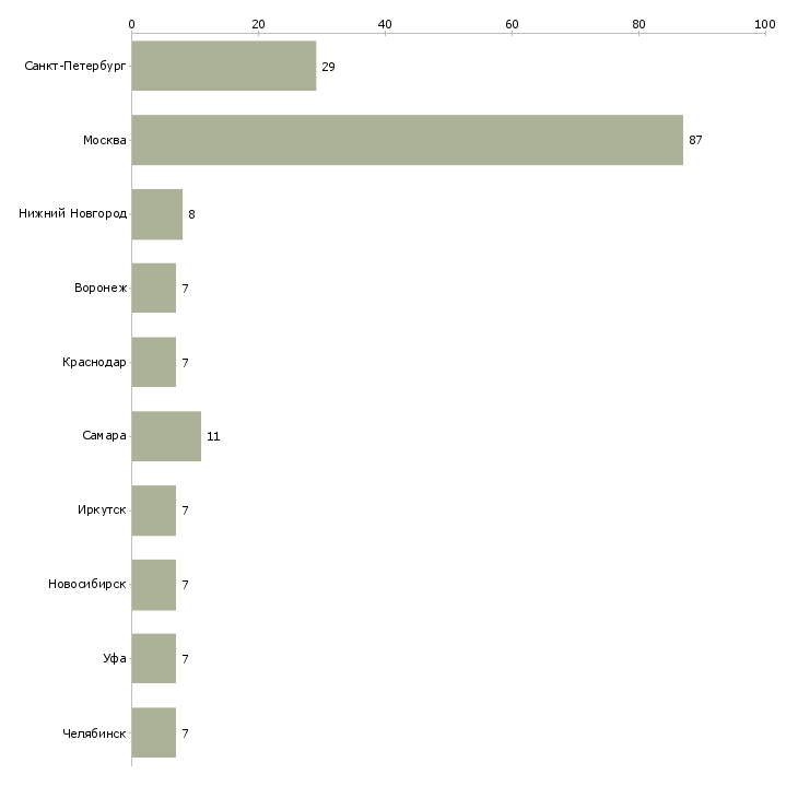 Найти работу руководитель отдела торгового маркетинга-Число вакансий «руководитель отдела торгового маркетинга» на сайте в городах Росcии