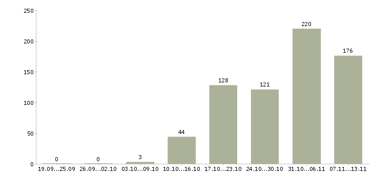 Работа «руководитель по стратегическому развитию»-Число вакансий «руководитель по стратегическому развитию» на сайте за 2 месяца