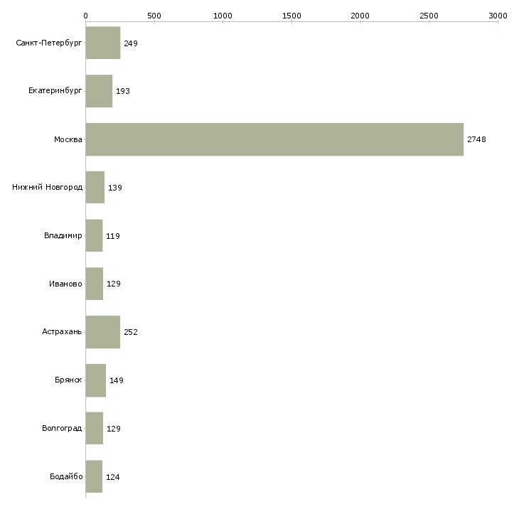 Найти работу с получением жилья-Число вакансий «с получением жилья» на сайте в городах Росcии