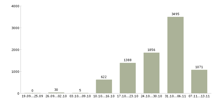 Работа «с получением жилья»-Число вакансий «с получением жилья» на сайте за 2 месяца