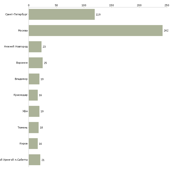 Найти работу сварщик на объект-Число вакансий «сварщик на объект» на сайте в городах Росcии
