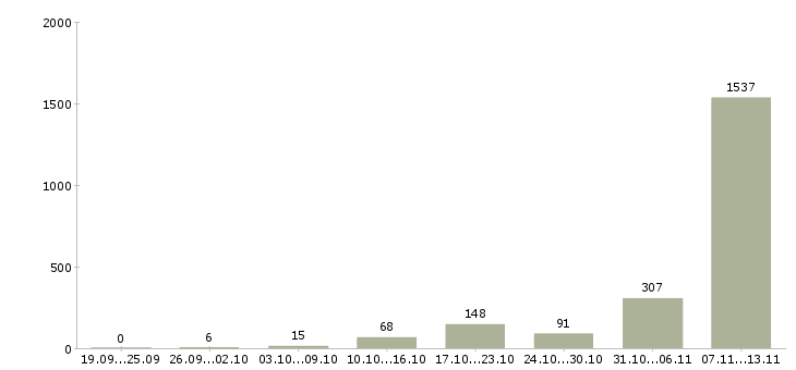 Работа «сварщик на объект»-Число вакансий «сварщик на объект» на сайте за 2 месяца