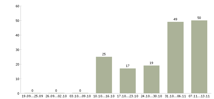 Работа «сортировщица на вахту»-Число вакансий «сортировщица на вахту» на сайте за 2 месяца