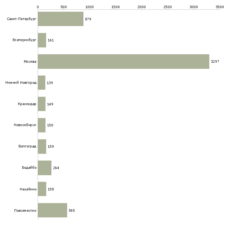 Найти работу сотрудник на дому вакансии-Число вакансий «сотрудник на дому вакансии» на сайте в городах Росcии