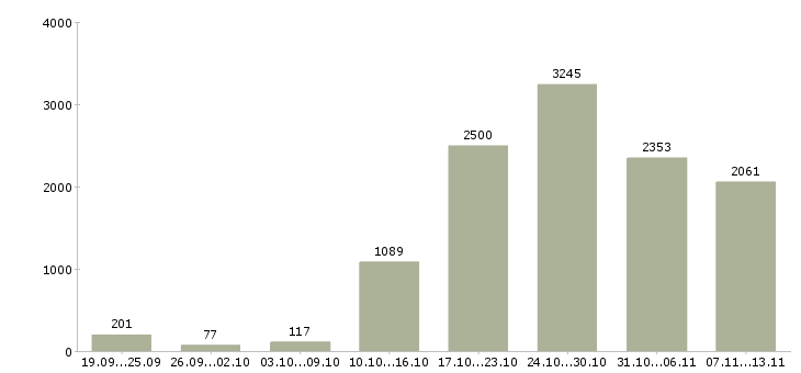 Работа «сотрудник на дому вакансии»-Число вакансий «сотрудник на дому вакансии» на сайте за 2 месяца