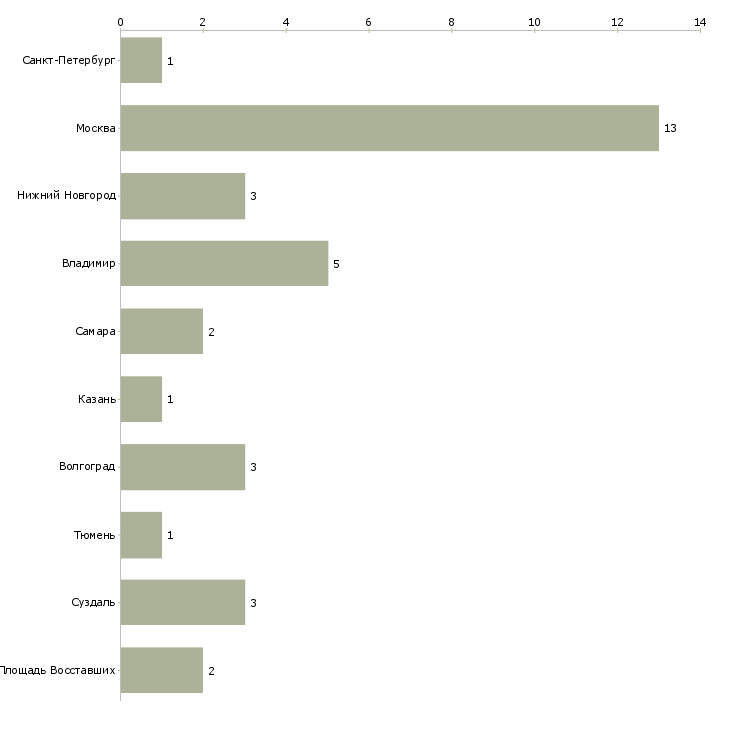 Найти работу специалист по бронированию авиабилетов-Число вакансий «специалист по бронированию авиабилетов» на сайте в городах Росcии