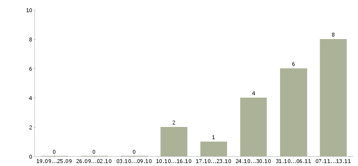 Работа «специалист по бронированию авиабилетов»-Число вакансий «специалист по бронированию авиабилетов» на сайте за 2 месяца