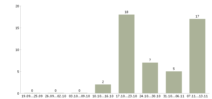 Работа «специалист по обслуживанию слаботочных систем»-Число вакансий «специалист по обслуживанию слаботочных систем» на сайте за 2 месяца