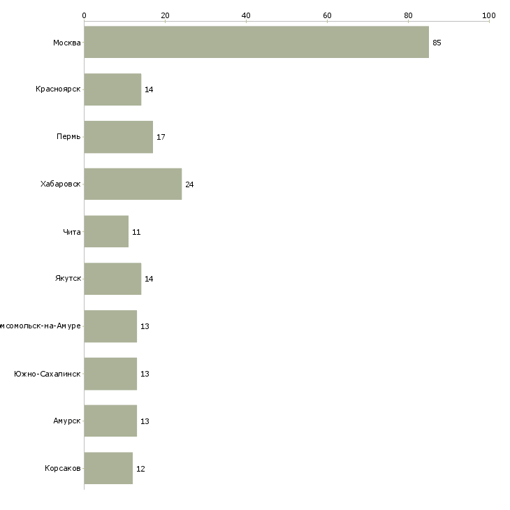 Найти работу специалист по привлечению инвестиций-Число вакансий «специалист по привлечению инвестиций» на сайте в городах Росcии