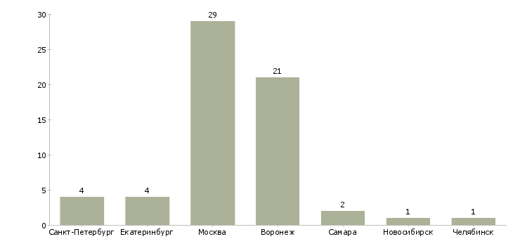 Найти работу специалист по ремонту iphone-Число вакансий «специалист по ремонту iphone» на сайте в городах Росcии