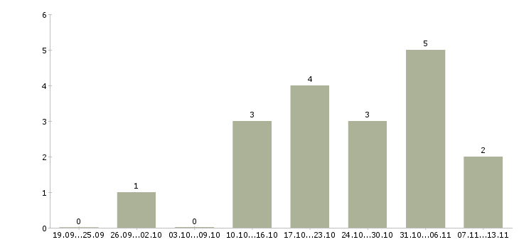 Работа «специалист по ремонту iphone»-Число вакансий «специалист по ремонту iphone» на сайте за 2 месяца