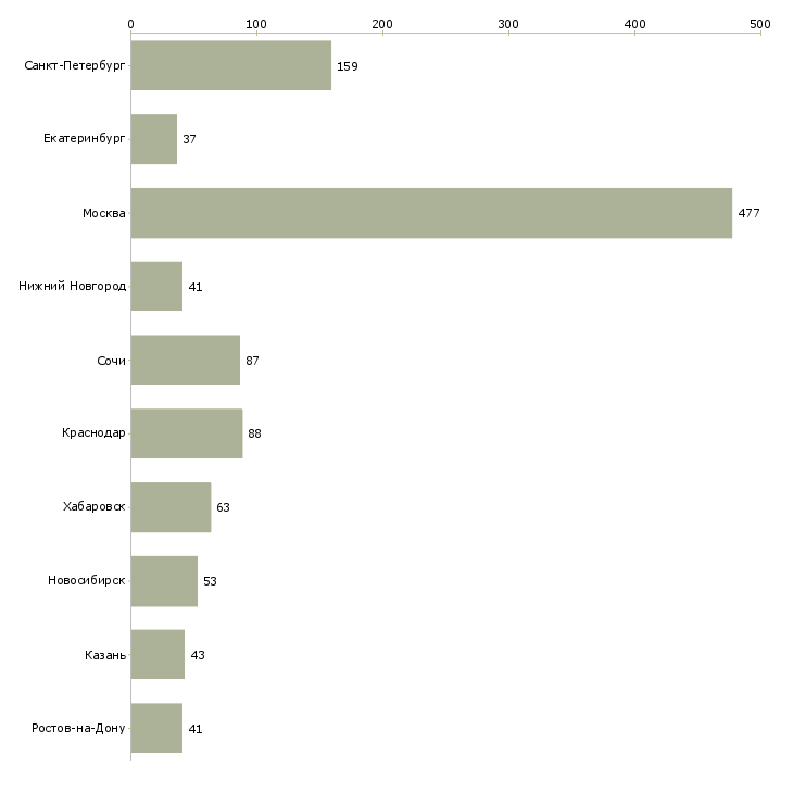Найти работу специалист по сопровождению корпоративных клиентов-Число вакансий «специалист по сопровождению корпоративных клиентов» на сайте в городах Росcии
