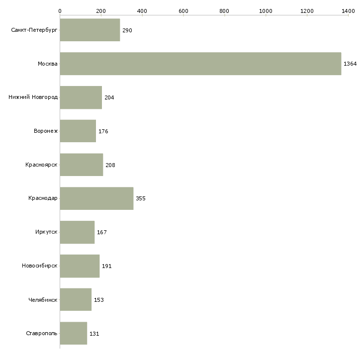 Найти работу специалист по телефонным переговорам-Число вакансий «специалист по телефонным переговорам» на сайте в городах Росcии