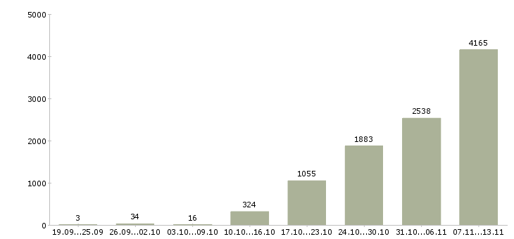 Работа «специалист по телефонным переговорам»-Число вакансий «специалист по телефонным переговорам» на сайте за 2 месяца