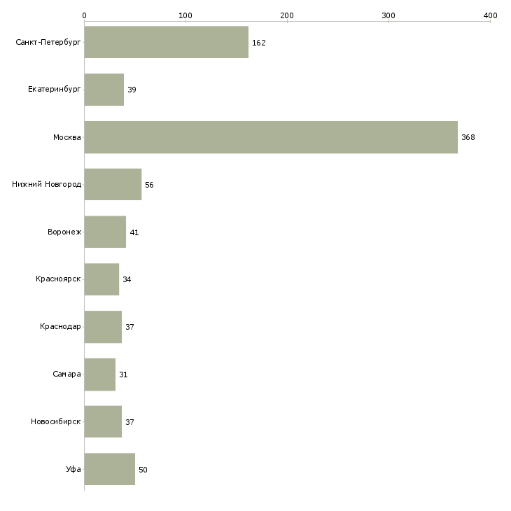 Найти работу специалист по холодным звонкам-Число вакансий «специалист по холодным звонкам» на сайте в городах Росcии