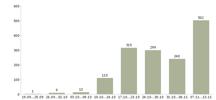 Работа «специалист по холодным звонкам»-Число вакансий «специалист по холодным звонкам» на сайте за 2 месяца